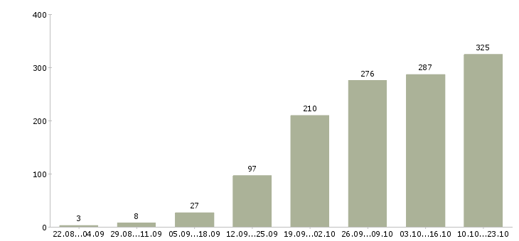 Работа интернет работа Бурятия - Число вакансий Бурятия по специальности интернет работа за 2 месяца