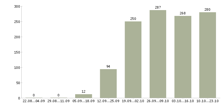 Работа менеджер компании Бурятия - Число вакансий Бурятия по специальности менеджер компании за 2 месяца
