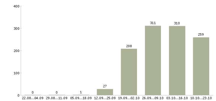 Работа логист в день Дагестан - Число вакансий Дагестан по специальности логист в день за 2 месяца