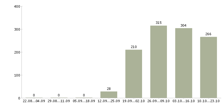 Работа офис менеджер Кабардино-балкария - Число вакансий Кабардино-балкария по специальности офис менеджер за 2 месяца