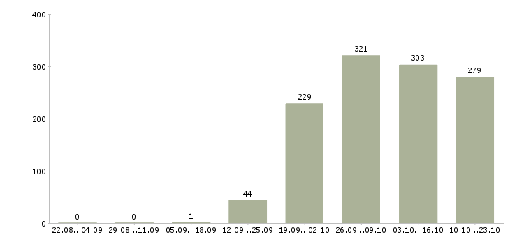 Работа менеджер офиса Мордовия - Число вакансий Мордовия по специальности менеджер офиса за 2 месяца
