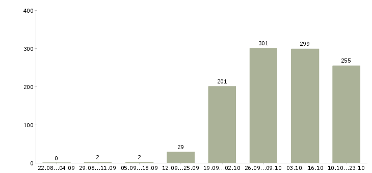 Работа курьер в офис Нижний новгород - Число вакансий Нижний новгород по специальности курьер в офис за 2 месяца