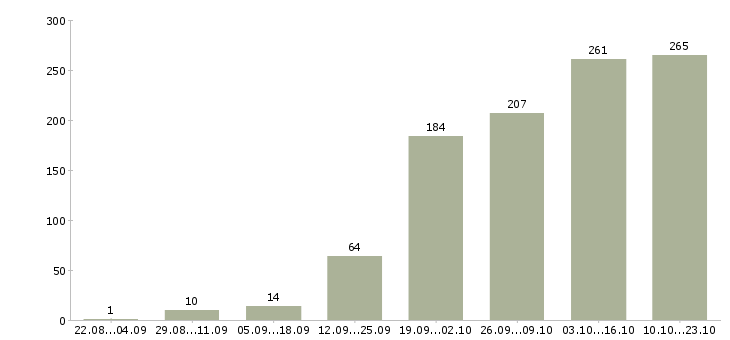 Работа менеджер для работы в интернет Нижний новгород - Число вакансий Нижний новгород по специальности менеджер для работы в интернет за 2 месяца