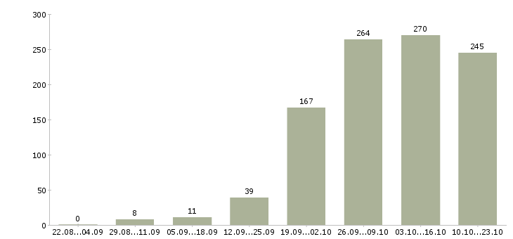 Работа ответственный администратор Нижний новгород - Число вакансий Нижний новгород по специальности ответственный администратор за 2 месяца