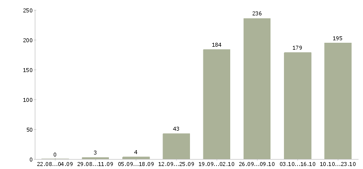 Работа приглашаются сотрудники Нижний новгород - Число вакансий Нижний новгород по специальности приглашаются сотрудники за 2 месяца