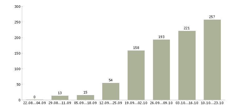 Работа специалист по договорам Нижний новгород - Число вакансий Нижний новгород по специальности специалист по договорам за 2 месяца