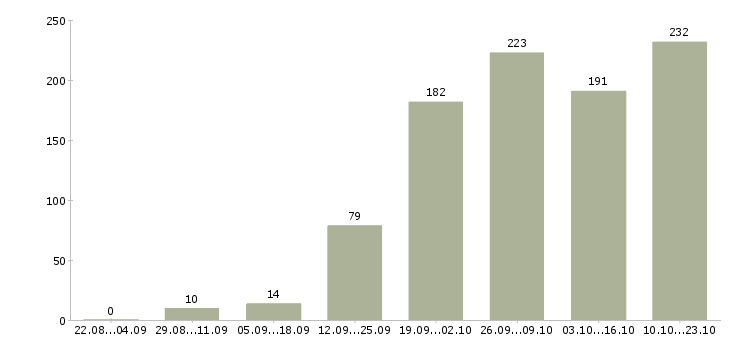Работа менеджер по развитию клиентов Ростов-на-дону - Число вакансий Ростов-на-дону по специальности менеджер по развитию клиентов за 2 месяца