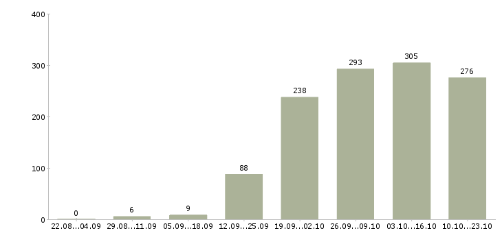 Работа руководитель по продажам Ростов-на-дону - Число вакансий Ростов-на-дону по специальности руководитель по продажам за 2 месяца