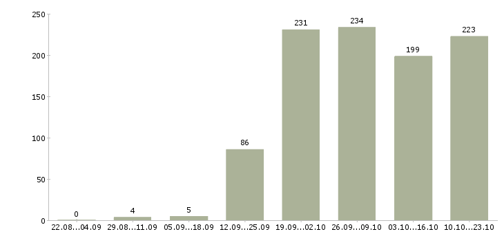 Работа ведущий инженер Санкт-петербург - Число вакансий Санкт-петербург по специальности ведущий инженер за 2 месяца