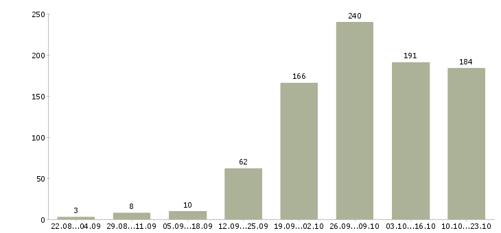 Работа для желающих Санкт-петербург - Число вакансий Санкт-петербург по специальности для желающих за 2 месяца