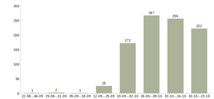 Работа помощник отдела продаж Санкт-петербург - Число вакансий Санкт-петербург по специальности помощник отдела продаж за 2 месяца