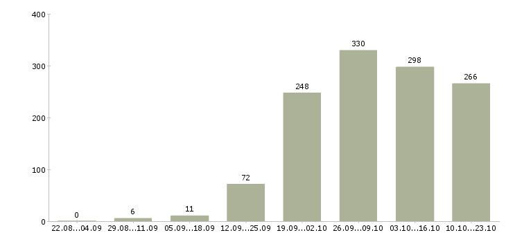Работа сотрудник по безопасности Санкт-петербург - Число вакансий Санкт-петербург по специальности сотрудник по безопасности за 2 месяца