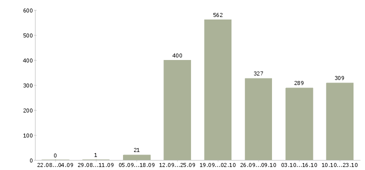 Работа менеджеры Улан-удэ - Число вакансий Улан-удэ по специальности менеджеры за 2 месяца