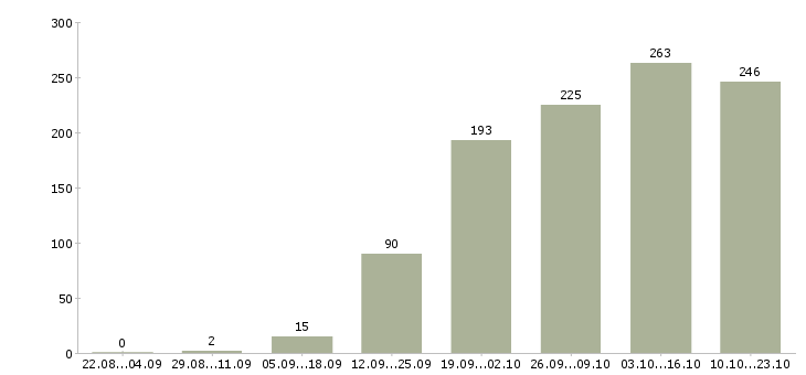 Работа менеджер по клиентам Чувашия - Число вакансий Чувашия по специальности менеджер по клиентам за 2 месяца