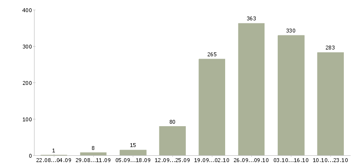 Работа менеджер в компанию в Астрахани - Число вакансий в Астрахани по специальности менеджер в компанию за 2 месяца