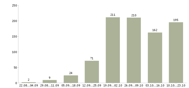 Работа менеджер по договорам в Волгограде - Число вакансий в Волгограде по специальности менеджер по договорам за 2 месяца