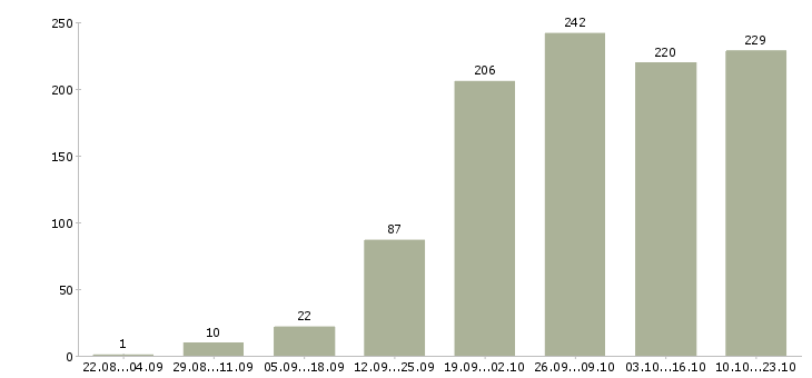 Работа менеджеры активных продаж в Волгограде - Число вакансий в Волгограде по специальности менеджеры активных продаж за 2 месяца