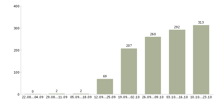 Работа вахтой с проживанием в Вологде - Число вакансий в Вологде по специальности вахтой с проживанием за 2 месяца