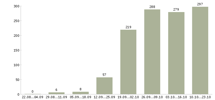 Работа консультант в компанию в Воронеже - Число вакансий в Воронеже по специальности консультант в компанию за 2 месяца