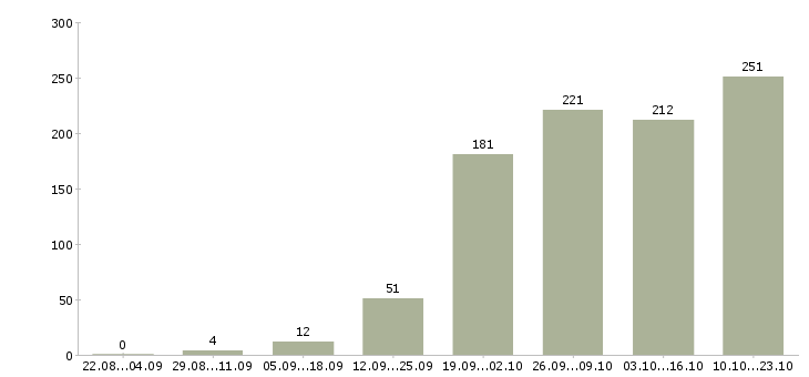 Работа менеджер по работе сотрудниками в Воронеже - Число вакансий в Воронеже по специальности менеджер по работе сотрудниками за 2 месяца