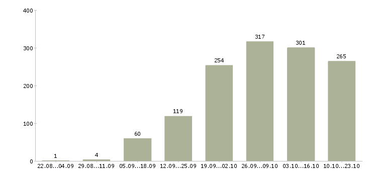 Работа подработка в Воронеже - Число вакансий в Воронеже по специальности подработка за 2 месяца