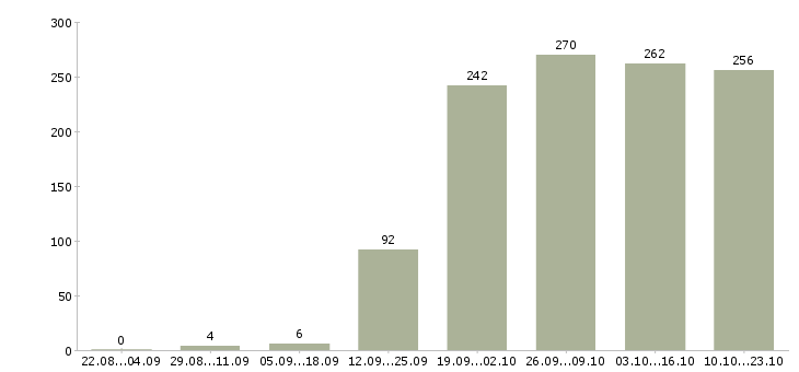 Работа водитель в с в Екатеринбурге - Число вакансий в Екатеринбурге по специальности водитель в с за 2 месяца