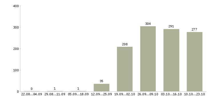 Работа комплектовщица в Иваново - Число вакансий в Иваново по специальности комплектовщица за 2 месяца