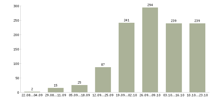 Работа в сети в Ижевске - Число вакансий в Ижевске по специальности в сети за 2 месяца