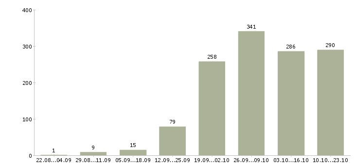 Работа консультанты в Ижевске - Число вакансий в Ижевске по специальности консультанты за 2 месяца