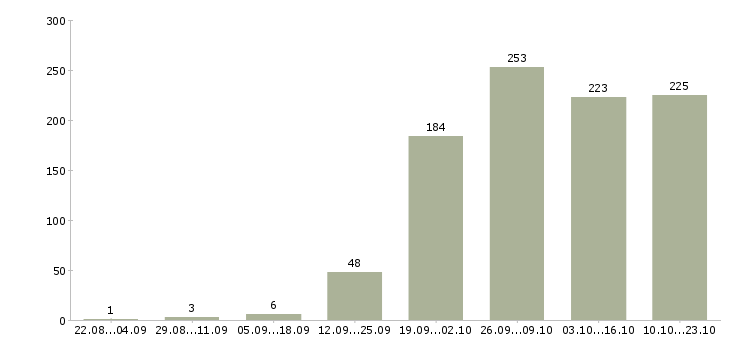 Работа менеджер по продажам в компанию в Ижевске - Число вакансий в Ижевске по специальности менеджер по продажам в компанию за 2 месяца