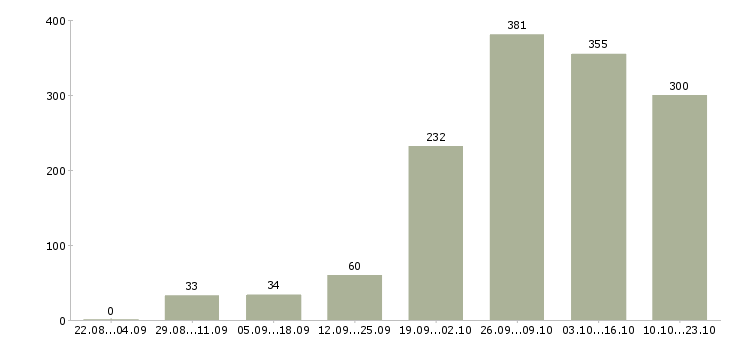 Работа специалист в Калуге - Число вакансий в Калуге по специальности специалист за 2 месяца