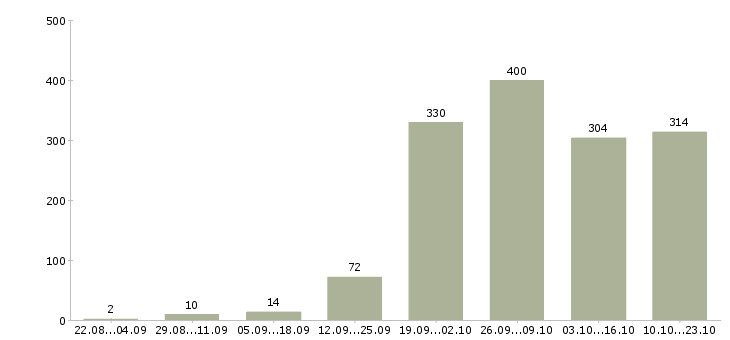 Работа в интернете на дому в Кирове - Число вакансий в Кирове по специальности в интернете на дому за 2 месяца