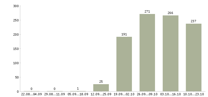 Работа консультант оператор в Кирове - Число вакансий в Кирове по специальности консультант оператор за 2 месяца