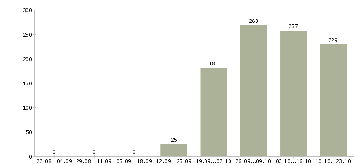Работа менеджер торгового отдела в Кирове - Число вакансий в Кирове по специальности менеджер торгового отдела за 2 месяца