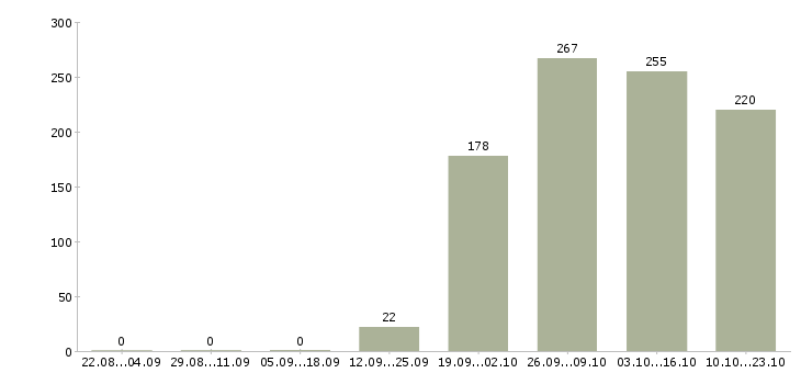 Работа открыта вакансия менеджер по персоналу в Кирове - Число вакансий в Кирове по специальности открыта вакансия менеджер по персоналу за 2 месяца