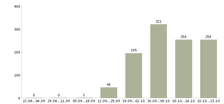 Работа рабочие вахтой в Кирове - Число вакансий в Кирове по специальности рабочие вахтой за 2 месяца