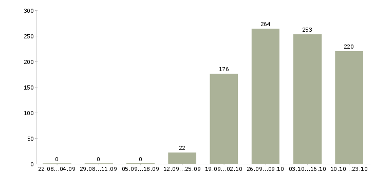 Работа управляющий логист в Кирове - Число вакансий в Кирове по специальности управляющий логист за 2 месяца