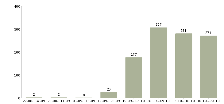 Работа производство в Королеве - Число вакансий в Королеве по специальности производство за 2 месяца