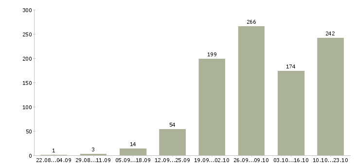 Работа менеджер дома в Краснодаре - Число вакансий в Краснодаре по специальности менеджер дома за 2 месяца