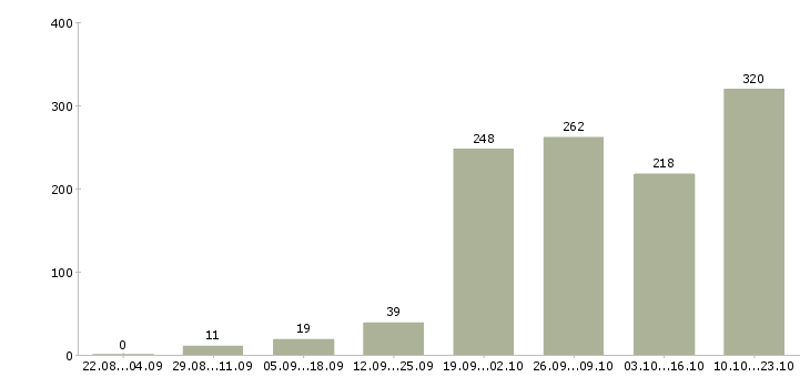 Работа на дому на компьютере в Краснодаре - Число вакансий в Краснодаре по специальности на дому на компьютере за 2 месяца