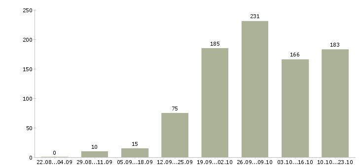 Работа продавец на кассу в Краснодаре - Число вакансий в Краснодаре по специальности продавец на кассу за 2 месяца