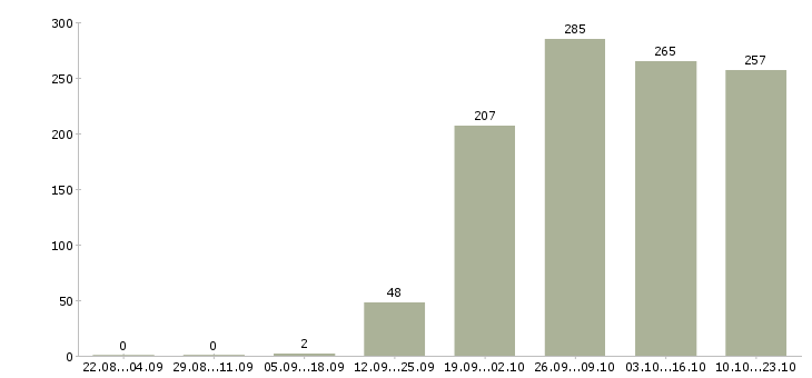 Работа торговый консультант в Краснодаре - Число вакансий в Краснодаре по специальности торговый консультант за 2 месяца
