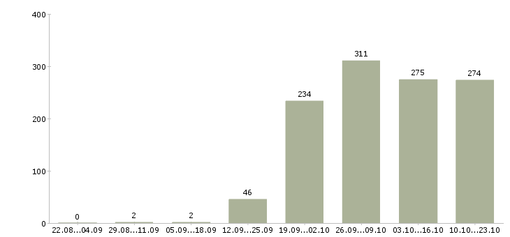 Работа торговый менеджер в Краснодаре - Число вакансий в Краснодаре по специальности торговый менеджер за 2 месяца