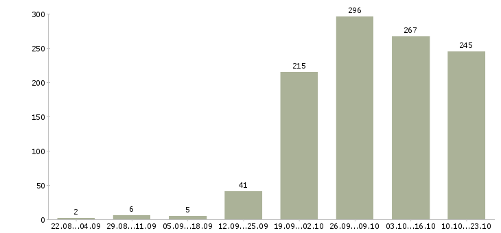 Работа представитель торговый в Красноярске - Число вакансий в Красноярске по специальности представитель торговый за 2 месяца