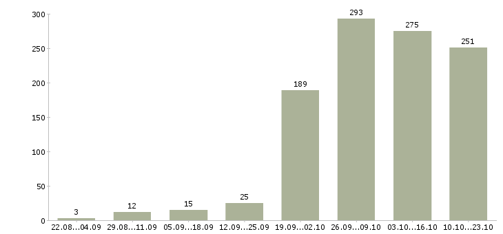 Работа работаем дома в интернете обучение в Красноярске - Число вакансий в Красноярске по специальности работаем дома в интернете обучение за 2 месяца