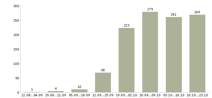 Работа менеджера по продажам в Кургане - Число вакансий в Кургане по специальности менеджера по продажам за 2 месяца
