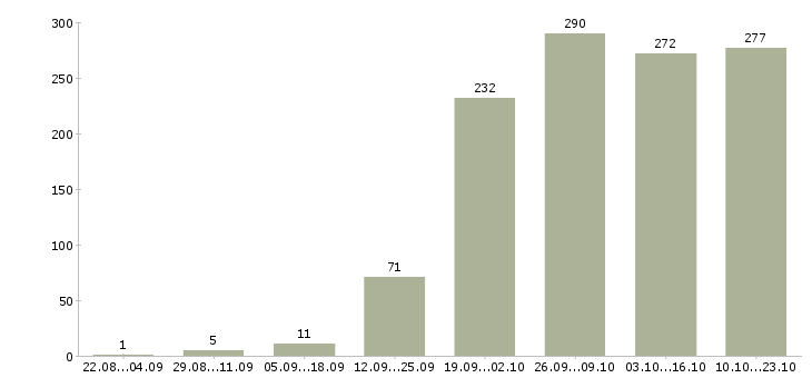 Работа менеджеры продаж в Кургане - Число вакансий в Кургане по специальности менеджеры продаж за 2 месяца