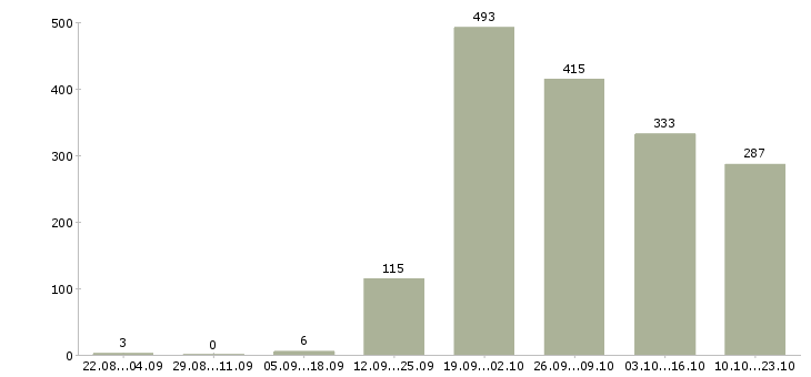 Работа водитель корпоративного такси в Москве - Число вакансий в Москве по специальности водитель корпоративного такси за 2 месяца