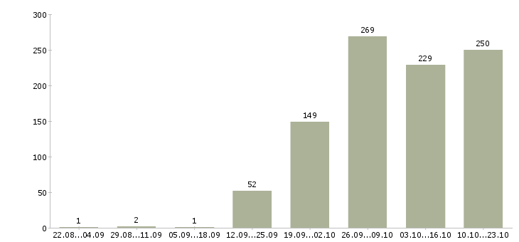 Работа ответственный специалист подразделения в Москве - Число вакансий в Москве по специальности ответственный специалист подразделения за 2 месяца