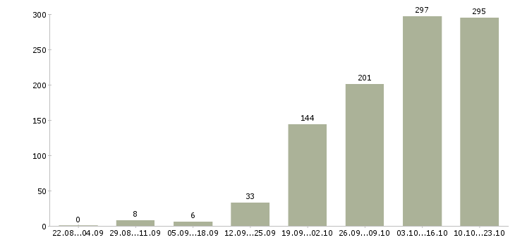 Работа персональный водитель в Москве - Число вакансий в Москве по специальности персональный водитель за 2 месяца